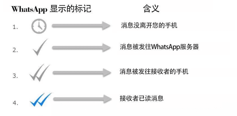 WhatsApp发信息只有一个勾怎么办？